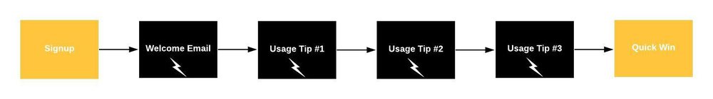 user-onboarding-sequence