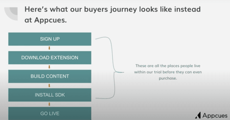 How to Build a Product-Led Sales Team