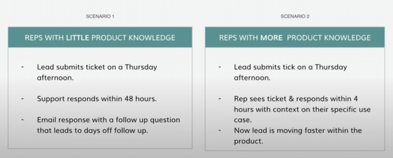 How to Build a Product-Led Sales Team