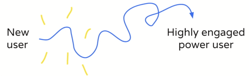 New user onboarding - new user to highly engaged user