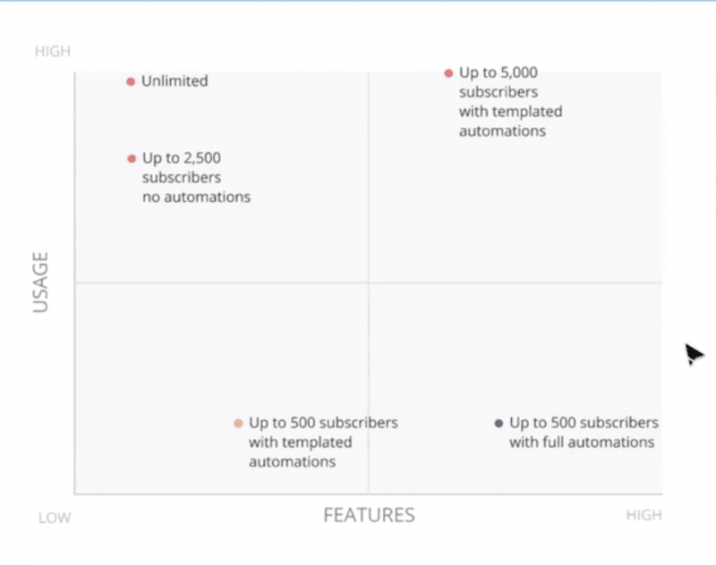 Graph showing Usage against Features Graph showing Usage against Features