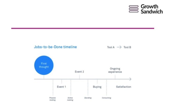 Jobs-to-be-Done timeline Tool A > Tool B