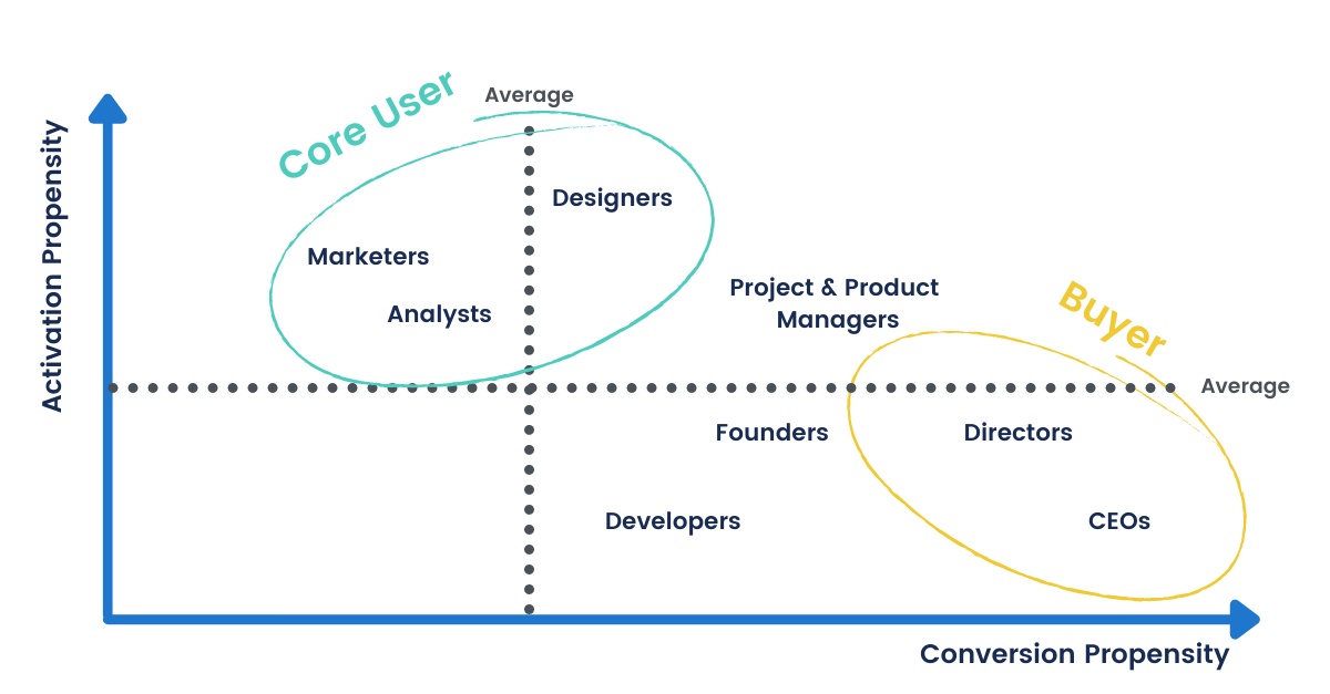 graph showing core users are more likely to activate while buyers are more likely to convert
