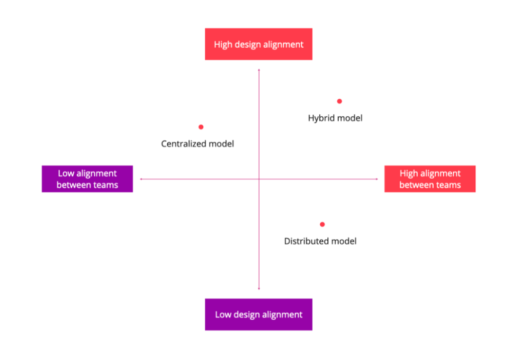 Centralized model is high design alignment and low alignment between teams. Hybrid model is high design alignment and high alignment between teams. Distributed model is low design alignment and high alignment between teams.
