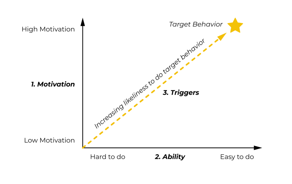 motivation, ability, and triggers