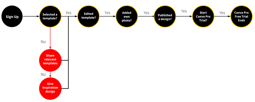 Canva Straight-Line onboarding milestones