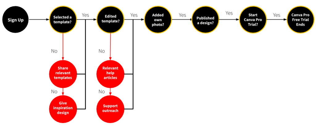 Canva Straight-Line onboarding milestones