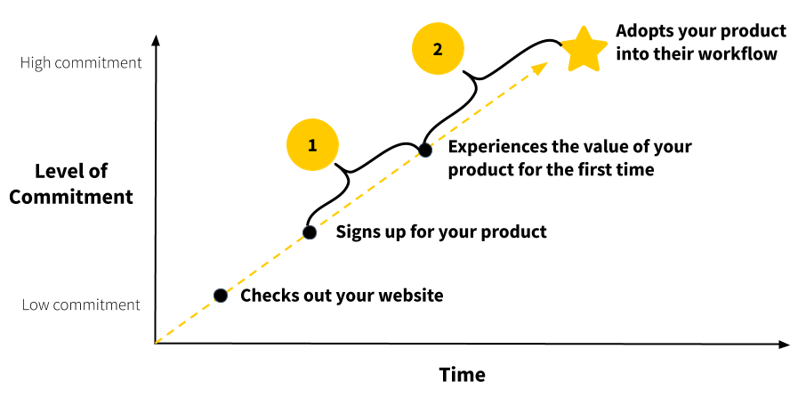 The prompts that occur in the user onboarding journey