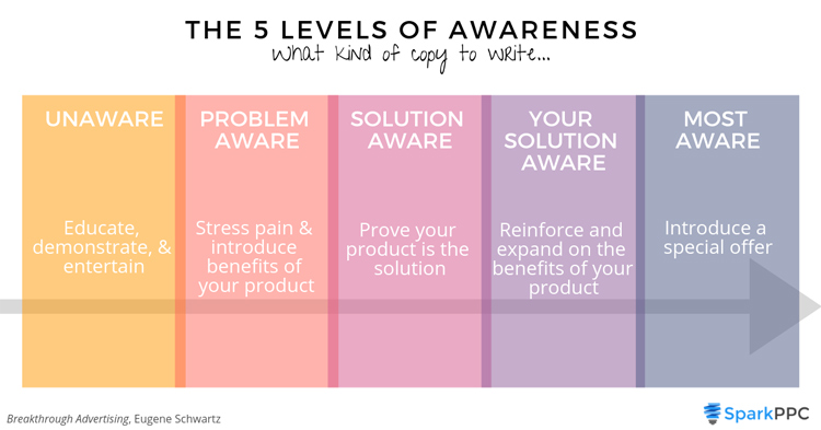 5 levels of awareness by Eugene Schwartz