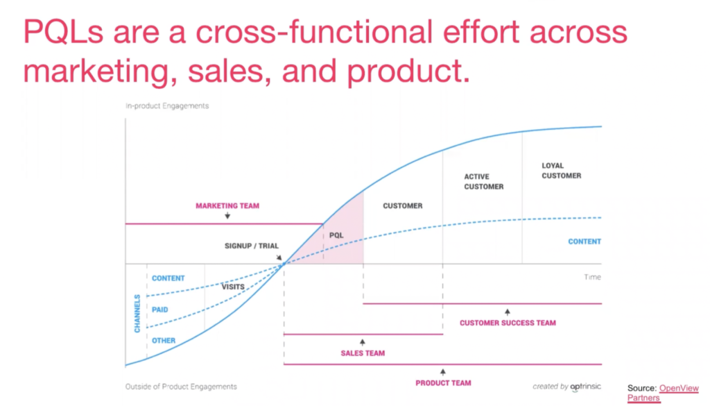 PQLs are a cross-functional effort