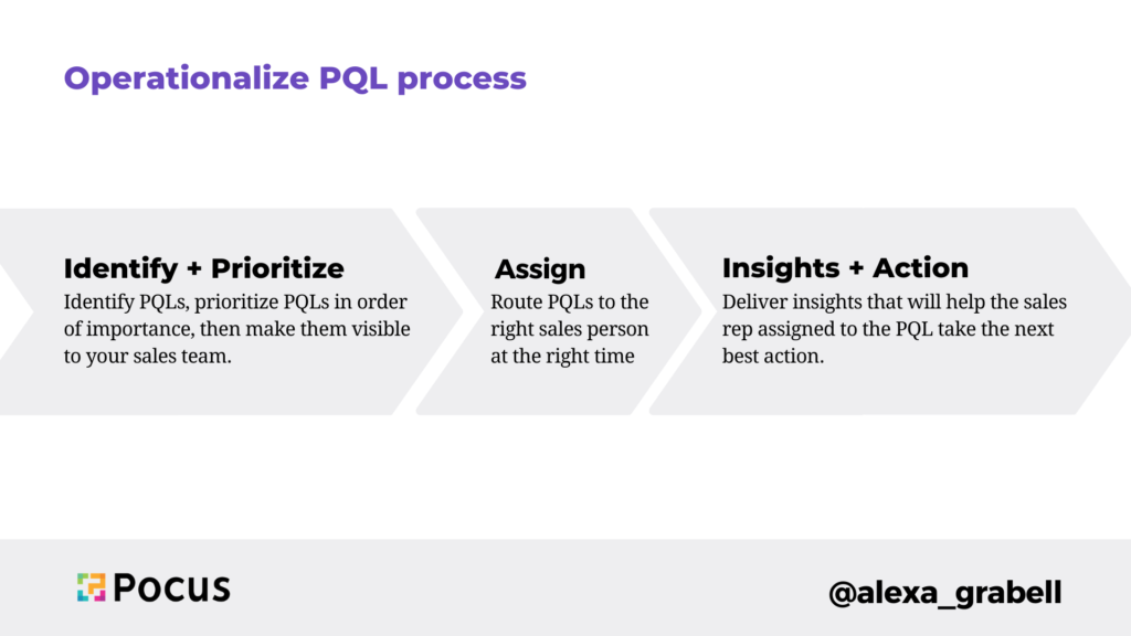 product led sales PQL process