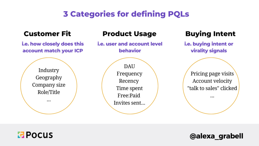 product led sales PQLs
