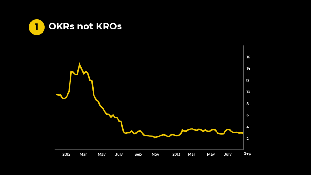 Use OKRs When Measuring Results for a successful saas product strategy