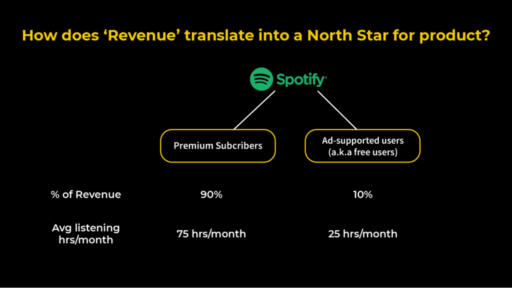 90% of Spotify's revenue is from Premium customers who listen to 75 hours/month