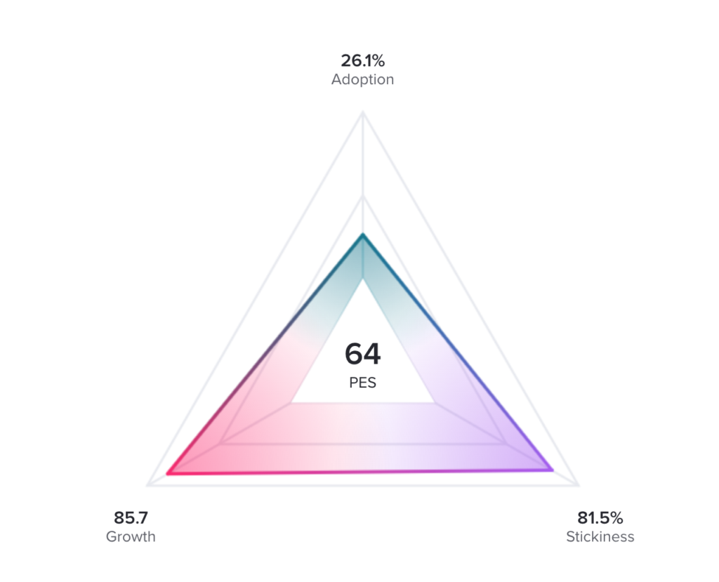 PES by Pendo: Adoption, Stickiness, Growth