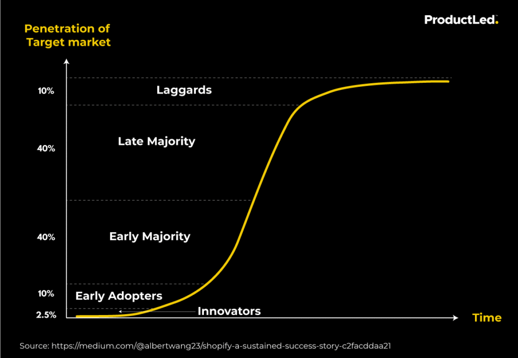 Product Adoption Chart A line chart that shows the adoption of Shopify through a product-led growth strategy.