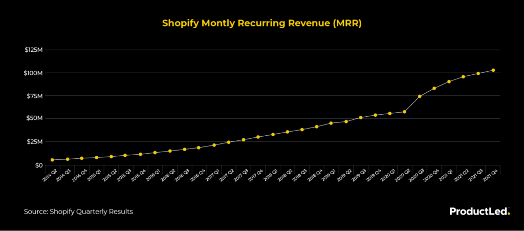 Shopify MRR A chart displaying MRR (or Monthly Recurring Revenue) from Shopify proving their solid product-led growth strategy.