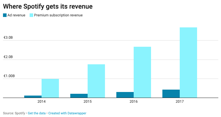 Spotify Revenue Bar Graph A graph showing Spotify's continually rising MRR from a successful product-led growth model and strategy.