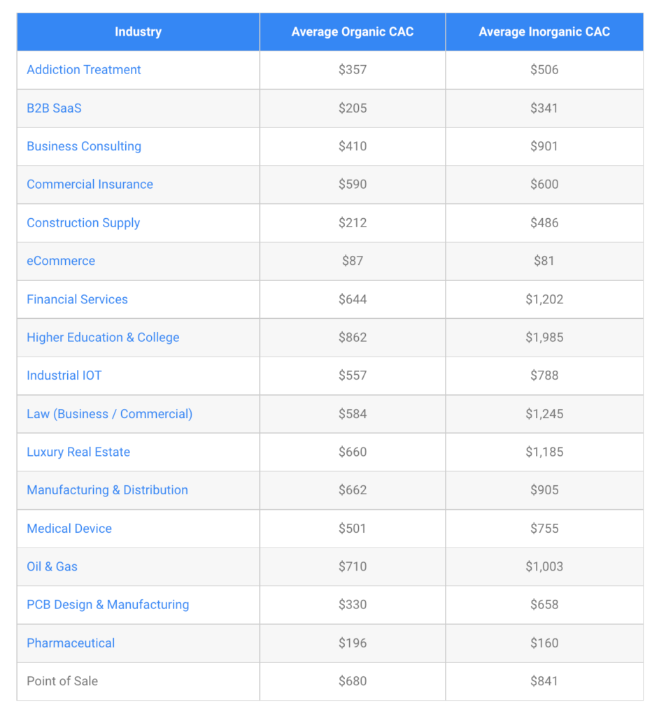 Customer Acquisition Cost