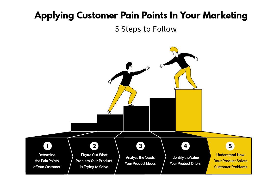 Applying Customer Pain Points In Your Marketing