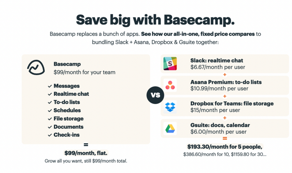Basecamp's pricing page to show the pricing objections