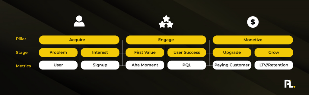 a corresponding metric for each customer stage